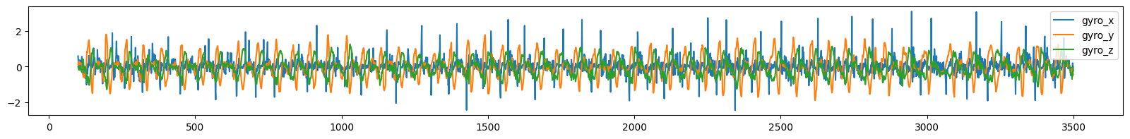 Datos de entrada - gyro